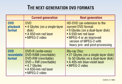 HD-DVD Format Guide (from the EETimes)