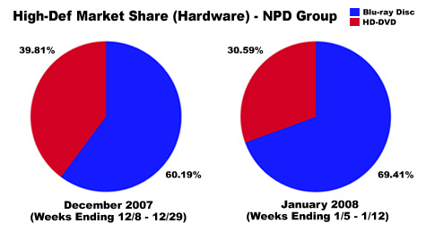 NPD - High-Def Hardware Sales