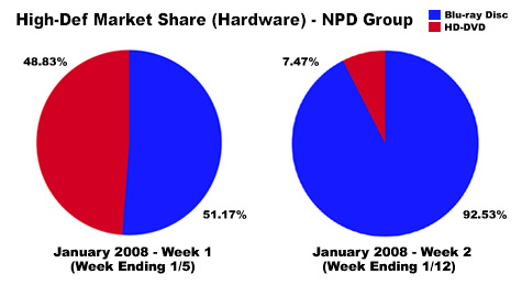 NPD - High-Def Hardware Sales