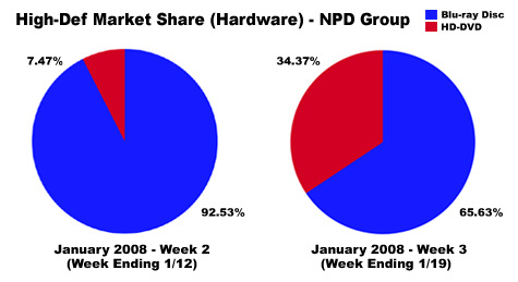 NPD - High-Def Hardware Sales