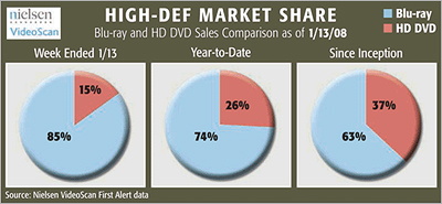 Nielsen/VideoScan data