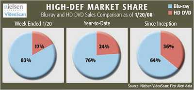 Nielsen/VideoScan data