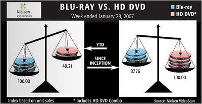 Neilsen VideoScan - Blu-ray vs. HD-DVD